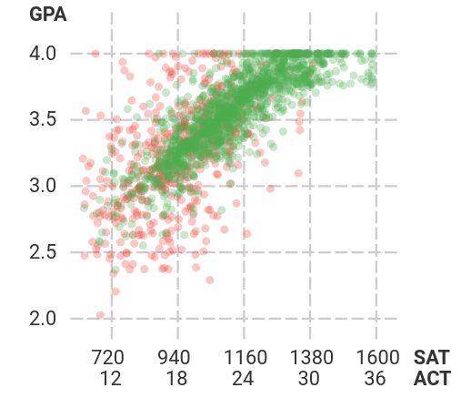 Texas A&M University GPA Range and Requirements